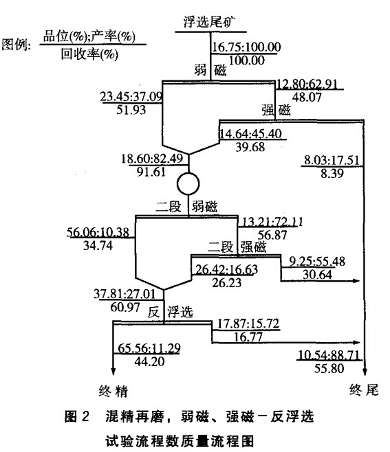 混精再磨，弱磁，強磁-反浮選